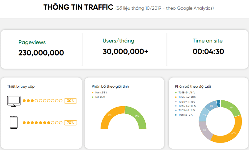 Traffic khủng mỗi tháng