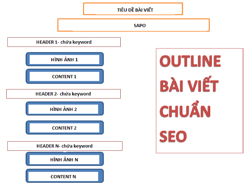 Outline của 1 bài viết chuẩn seo